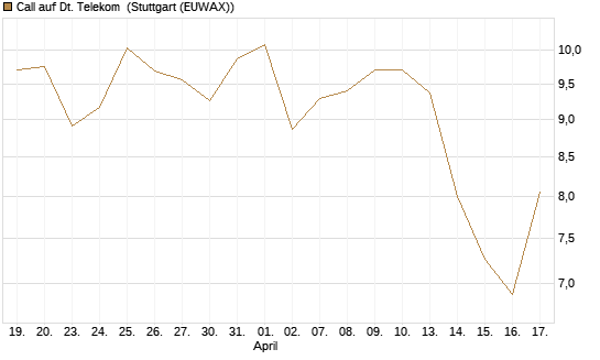 Call auf Dt. Telekom [BNP Paribas Emissions- und Handelsges.] Chart