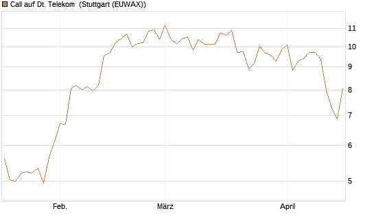 Call auf Dt. Telekom [BNP Paribas Emissions- und Handelsges.] Chart