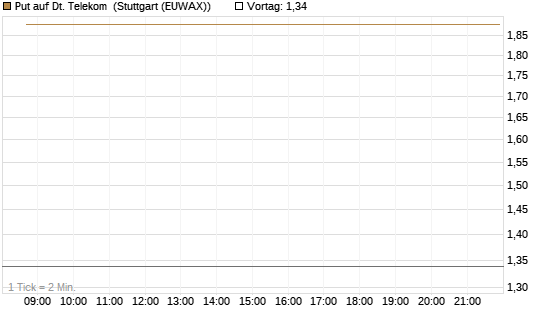 Put auf Dt. Telekom [BNP Paribas Emissions- und Handelsges.] Chart