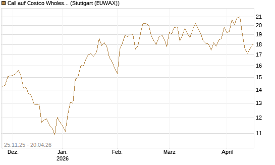 Call auf Costco Wholesale [BNP Paribas Emissions- und Handelsges.] Chart