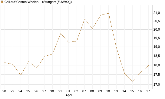 Call auf Costco Wholesale [BNP Paribas Emissions- und Handelsges.] Chart