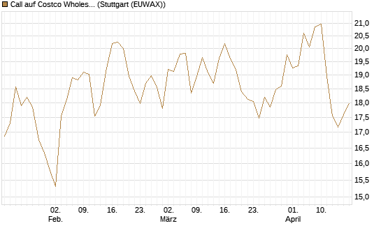 Call auf Costco Wholesale [BNP Paribas Emissions- und Handelsges.] Chart