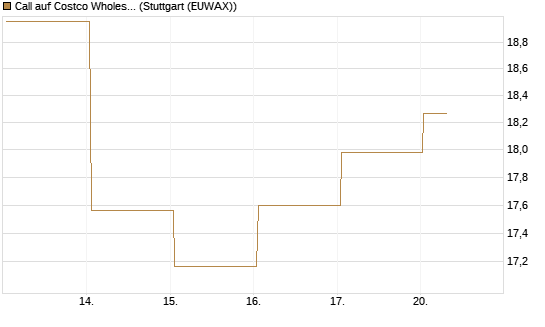 Call auf Costco Wholesale [BNP Paribas Emissions- und Handelsges.] Chart
