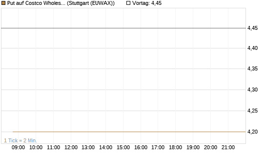 Put auf Costco Wholesale [BNP Paribas Emissions- und Handelsges.] Chart