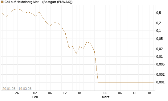 Call auf Heidelberg Materials [BNP Paribas Emissions- und Handelsges.] Chart