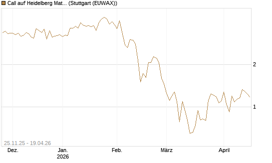 Call auf Heidelberg Materials [BNP Paribas Emissions- und Handelsges.] Chart