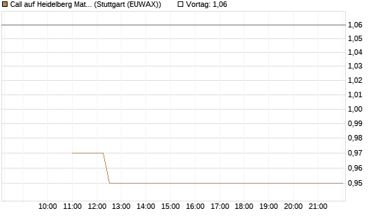 Call auf Heidelberg Materials [BNP Paribas Emissions- und Handelsges.] Chart