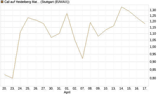 Call auf Heidelberg Materials [BNP Paribas Emissions- und Handelsges.] Chart
