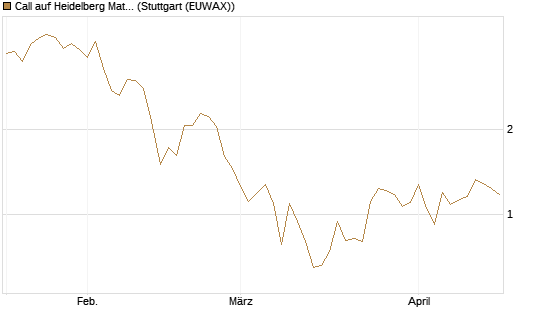 Call auf Heidelberg Materials [BNP Paribas Emissions- und Handelsges.] Chart