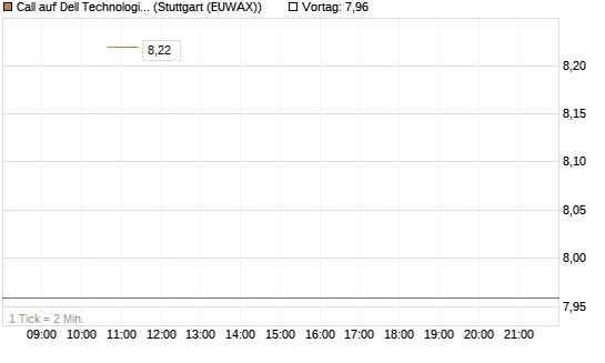 Call auf Dell Technologies [BNP Paribas Emissions- und Handelsges.] Chart