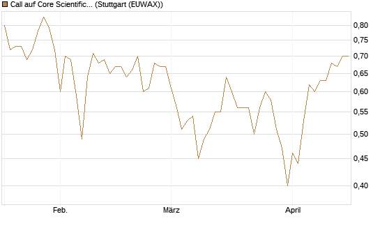 Call auf Core Scientific Inc. St [Vontobel] Chart