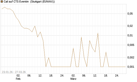 Call auf CTS Eventim [DZ BANK AG] Chart