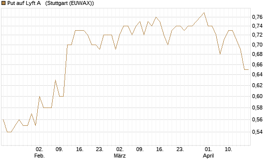 Put auf Lyft A  [Vontobel] Chart