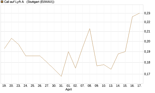 Call auf Lyft A  [Vontobel] Chart