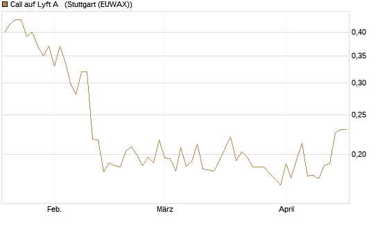 Call auf Lyft A  [Vontobel] Chart