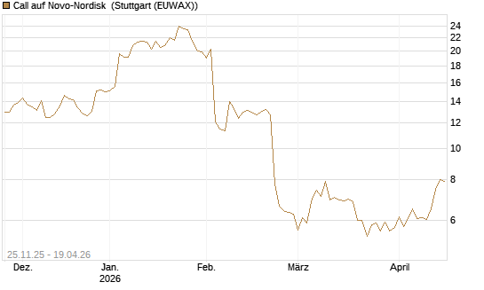 Call auf Novo-Nordisk [Société Générale Effekten GmbH] Chart