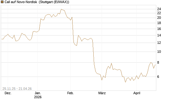 Call auf Novo-Nordisk [Société Générale Effekten GmbH] Chart