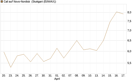 Call auf Novo-Nordisk [Société Générale Effekten GmbH] Chart