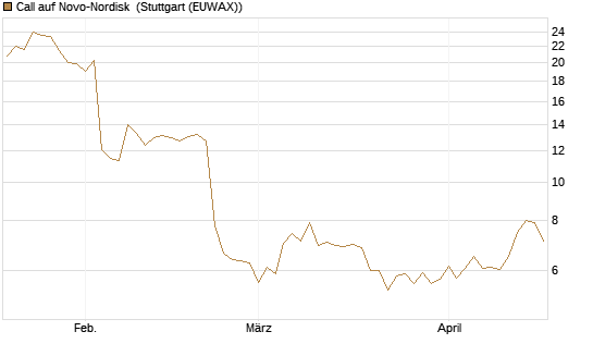 Call auf Novo-Nordisk [Société Générale Effekten GmbH] Chart
