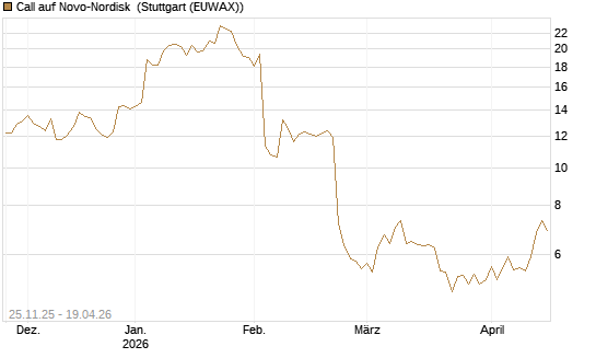 Call auf Novo-Nordisk [Société Générale Effekten GmbH] Chart