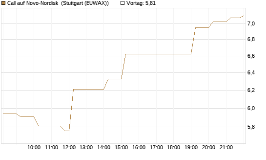 Call auf Novo-Nordisk [Société Générale Effekten GmbH] Chart