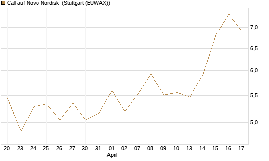 Call auf Novo-Nordisk [Société Générale Effekten GmbH] Chart