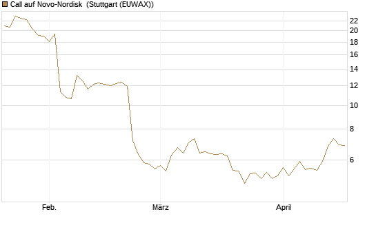 Call auf Novo-Nordisk [Société Générale Effekten GmbH] Chart