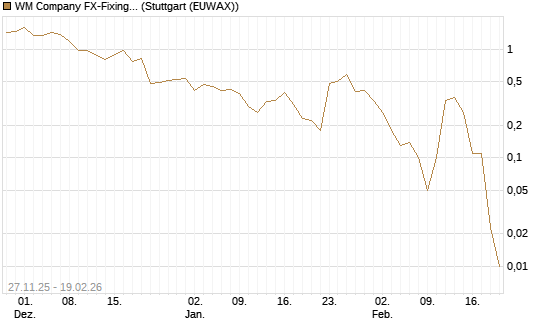 WM Company FX-Fixing Optionsschein auf EUR/JPY [Goldman Sachs Bank Europe SE] Chart