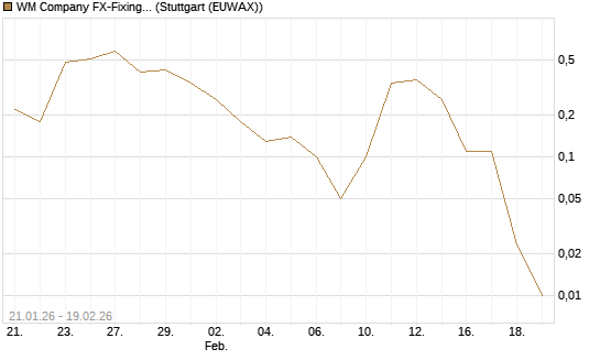 WM Company FX-Fixing Optionsschein auf EUR/JPY [Goldman Sachs Bank Europe SE] Chart