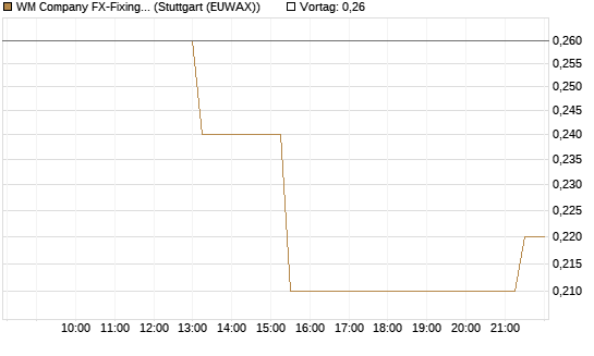 WM Company FX-Fixing Optionsschein auf USD/JPY [Goldman Sachs Bank Europe SE] Chart