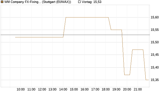 WM Company FX-Fixing Optionsschein auf EUR/AUD [Goldman Sachs Bank Europe SE] Chart