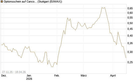 Optionsschein auf Cancom [Goldman Sachs Bank Europe SE] Chart