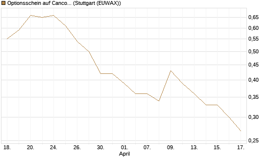 Optionsschein auf Cancom [Goldman Sachs Bank Europe SE] Chart