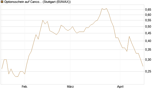 Optionsschein auf Cancom [Goldman Sachs Bank Europe SE] Chart
