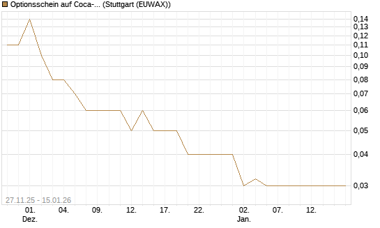Optionsschein auf Coca-Cola [Goldman Sachs Bank Europe SE] Chart