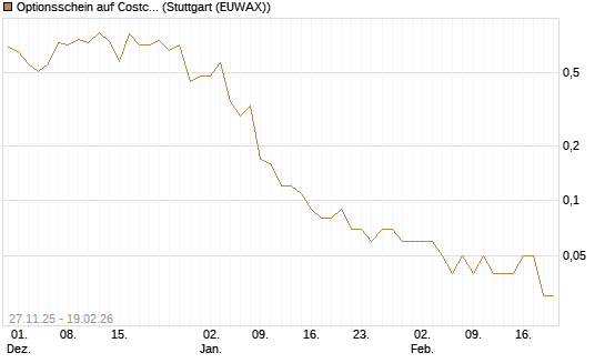 Optionsschein auf Costco Wholesale [Goldman Sachs Bank Europe SE] Chart