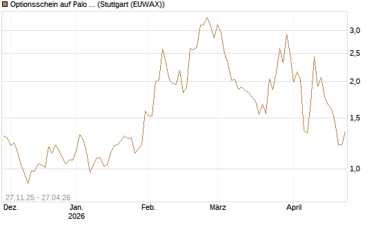 Optionsschein auf Palo Alto Networks [Goldman Sachs Bank Europe SE] Chart
