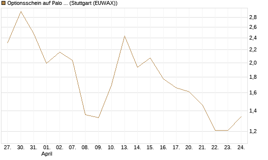 Optionsschein auf Palo Alto Networks [Goldman Sachs Bank Europe SE] Chart