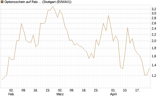 Optionsschein auf Palo Alto Networks [Goldman Sachs Bank Europe SE] Chart