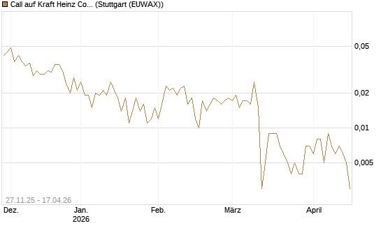 Call auf Kraft Heinz Company [UniCredit Bank GmbH] Chart