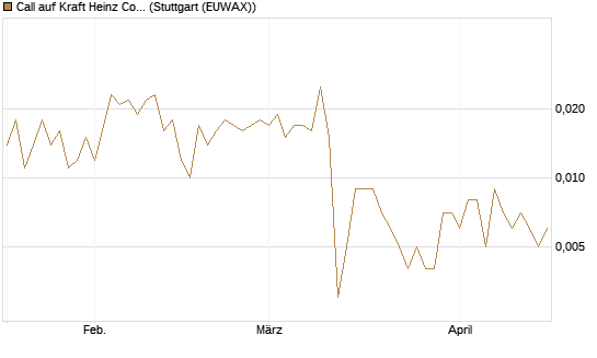 Call auf Kraft Heinz Company [UniCredit Bank GmbH] Chart