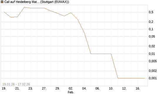 Call auf Heidelberg Materials [UniCredit Bank GmbH] Chart