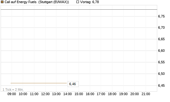 Call auf Energy Fuels [Vontobel] Chart