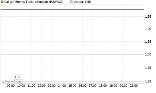 Call auf Energy Fuels [Vontobel] Chart