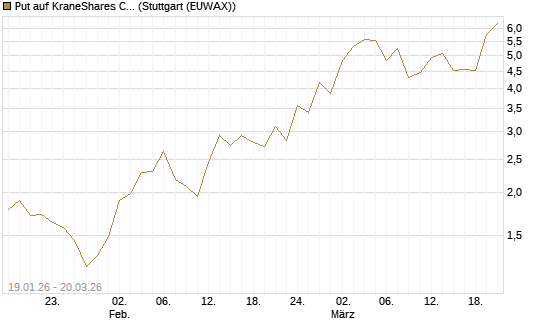 Put auf KraneShares CSI China Internet ETF [Vontobel] Chart