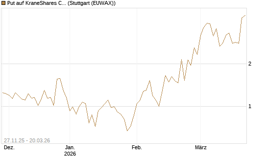 Put auf KraneShares CSI China Internet ETF [Vontobel] Chart