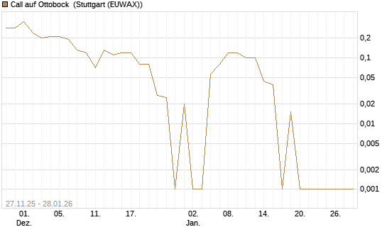 Call auf Ottobock [DZ BANK AG] Chart