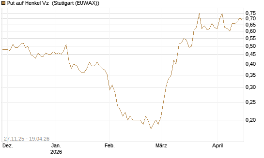 Put auf Henkel Vz [BNP Paribas Emissions- und Handelsges.] Chart