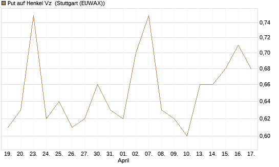 Put auf Henkel Vz [BNP Paribas Emissions- und Handelsges.] Chart
