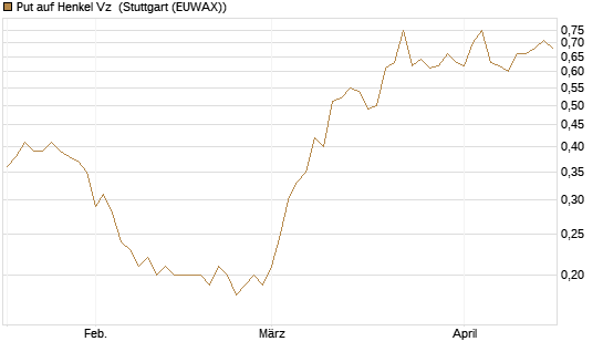 Put auf Henkel Vz [BNP Paribas Emissions- und Handelsges.] Chart